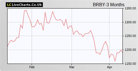 brby share price